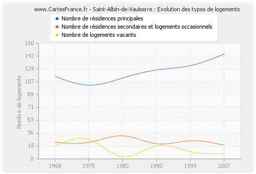 Saint-Albin-de-Vaulserre : Evolution des types de logements