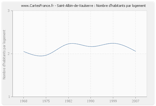 Saint-Albin-de-Vaulserre : Nombre d'habitants par logement