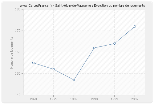 Saint-Albin-de-Vaulserre : Evolution du nombre de logements