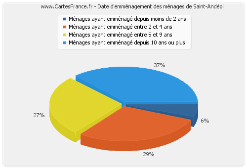 Date d'emménagement des ménages de Saint-Andéol