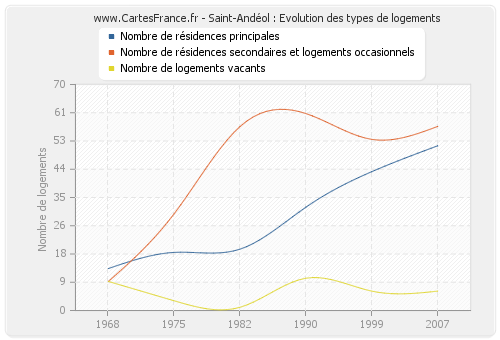 Saint-Andéol : Evolution des types de logements