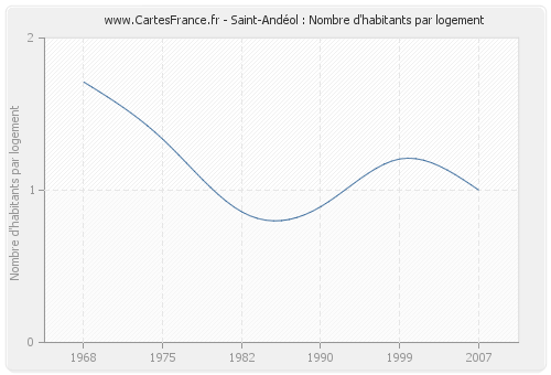 Saint-Andéol : Nombre d'habitants par logement