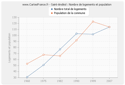 Saint-Andéol : Nombre de logements et population