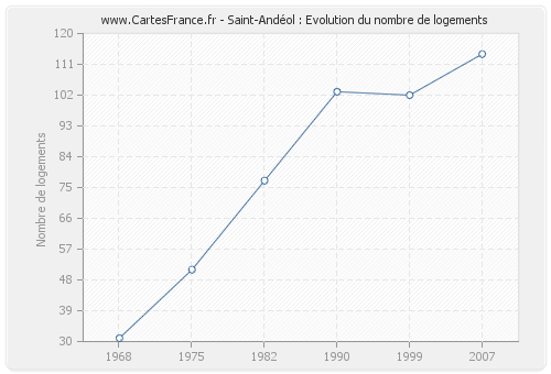 Saint-Andéol : Evolution du nombre de logements