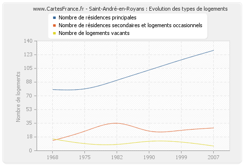 Saint-André-en-Royans : Evolution des types de logements