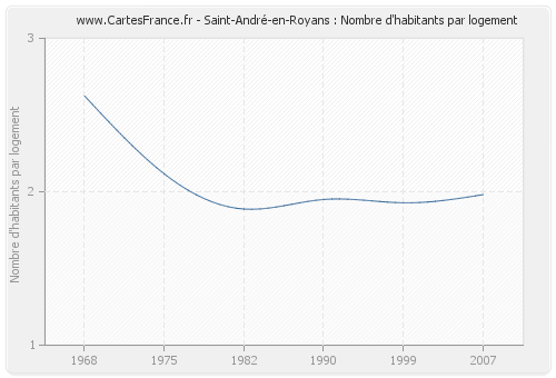Saint-André-en-Royans : Nombre d'habitants par logement