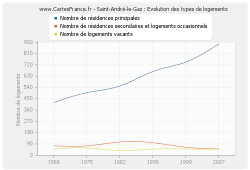 Saint-André-le-Gaz : Evolution des types de logements