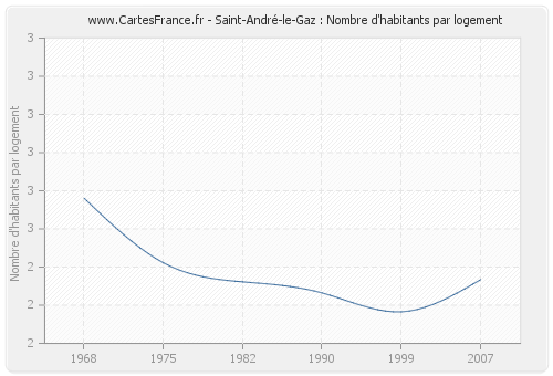 Saint-André-le-Gaz : Nombre d'habitants par logement