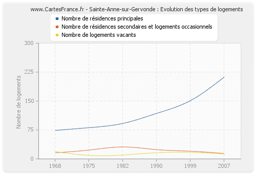 Sainte-Anne-sur-Gervonde : Evolution des types de logements