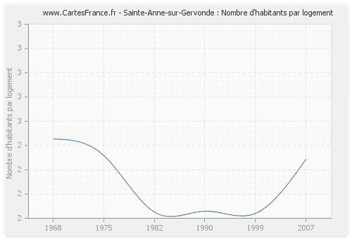 Sainte-Anne-sur-Gervonde : Nombre d'habitants par logement