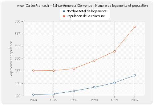 Sainte-Anne-sur-Gervonde : Nombre de logements et population