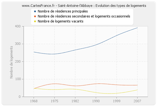 Saint-Antoine-l'Abbaye : Evolution des types de logements