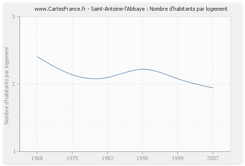 Saint-Antoine-l'Abbaye : Nombre d'habitants par logement