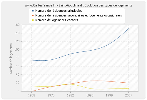 Saint-Appolinard : Evolution des types de logements