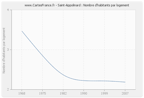 Saint-Appolinard : Nombre d'habitants par logement