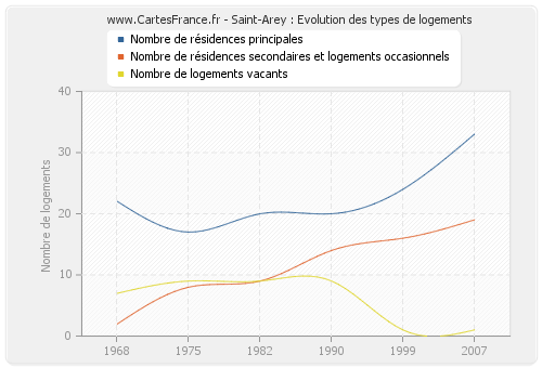 Saint-Arey : Evolution des types de logements