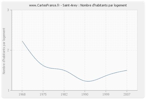 Saint-Arey : Nombre d'habitants par logement