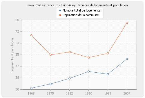 Saint-Arey : Nombre de logements et population