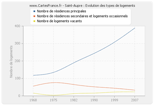 Saint-Aupre : Evolution des types de logements