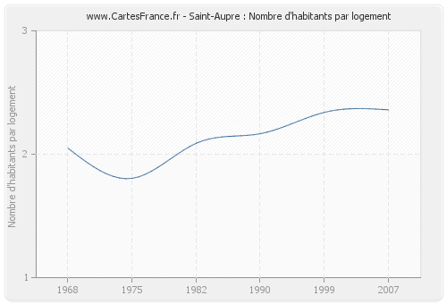 Saint-Aupre : Nombre d'habitants par logement