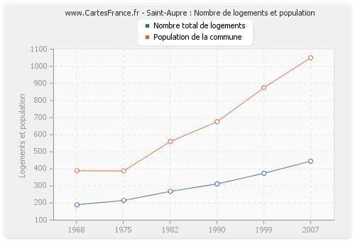 Saint-Aupre : Nombre de logements et population