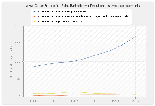 Saint-Barthélemy : Evolution des types de logements