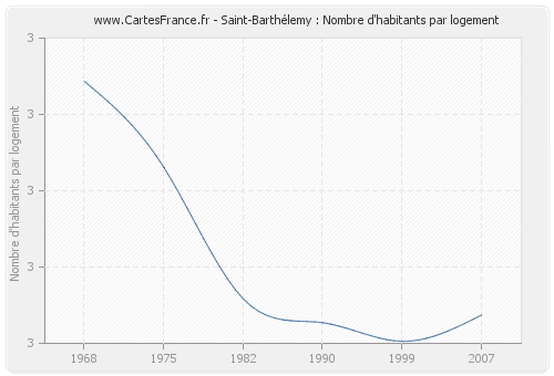 Saint-Barthélemy : Nombre d'habitants par logement