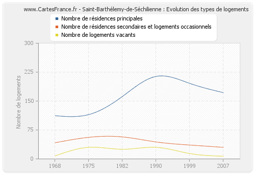 Saint-Barthélemy-de-Séchilienne : Evolution des types de logements