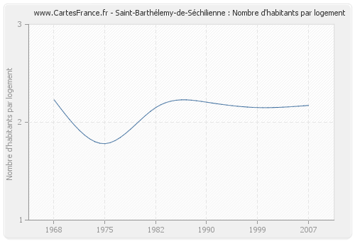 Saint-Barthélemy-de-Séchilienne : Nombre d'habitants par logement