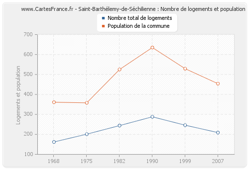 Saint-Barthélemy-de-Séchilienne : Nombre de logements et population