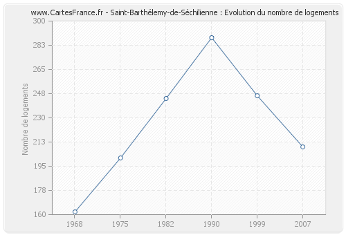 Saint-Barthélemy-de-Séchilienne : Evolution du nombre de logements