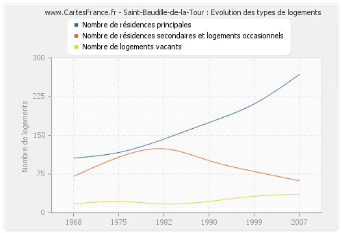 Saint-Baudille-de-la-Tour : Evolution des types de logements