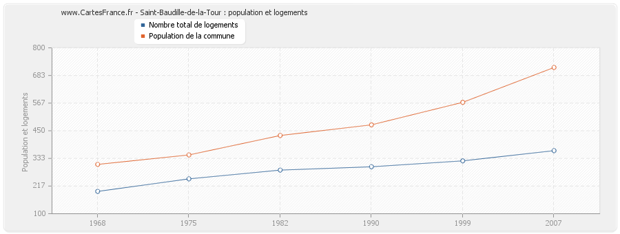 Saint-Baudille-de-la-Tour : population et logements