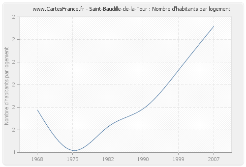 Saint-Baudille-de-la-Tour : Nombre d'habitants par logement
