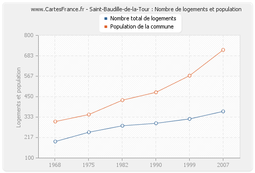 Saint-Baudille-de-la-Tour : Nombre de logements et population