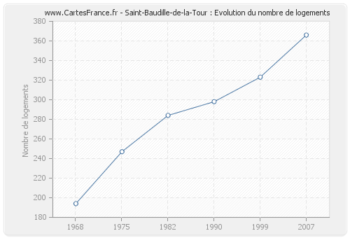 Saint-Baudille-de-la-Tour : Evolution du nombre de logements