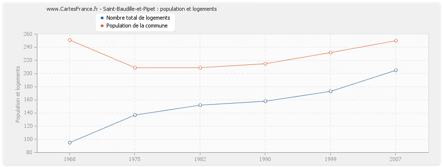 Saint-Baudille-et-Pipet : population et logements