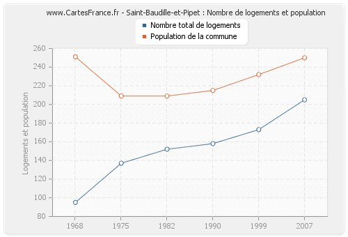 Saint-Baudille-et-Pipet : Nombre de logements et population