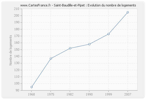 Saint-Baudille-et-Pipet : Evolution du nombre de logements