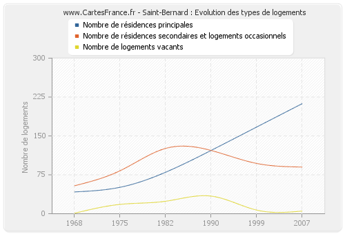 Saint-Bernard : Evolution des types de logements