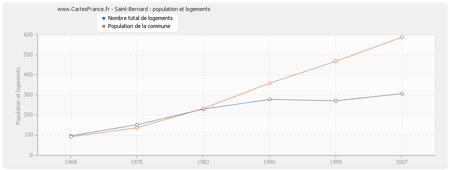 Saint-Bernard : population et logements