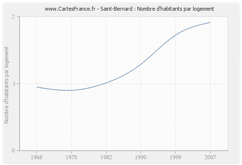 Saint-Bernard : Nombre d'habitants par logement