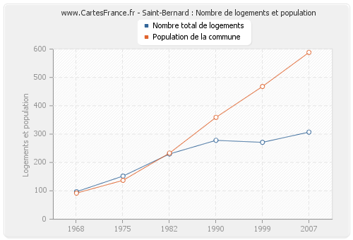 Saint-Bernard : Nombre de logements et population