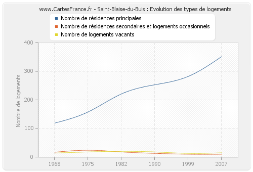 Saint-Blaise-du-Buis : Evolution des types de logements