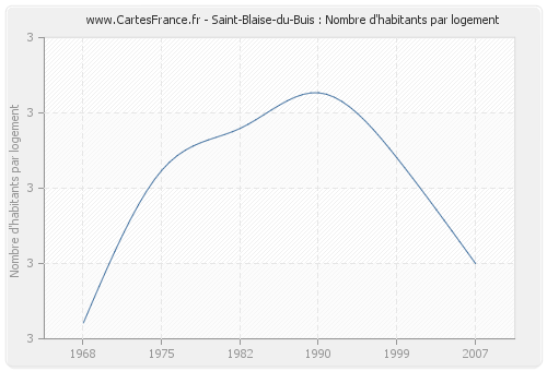 Saint-Blaise-du-Buis : Nombre d'habitants par logement