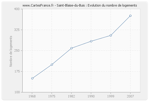 Saint-Blaise-du-Buis : Evolution du nombre de logements