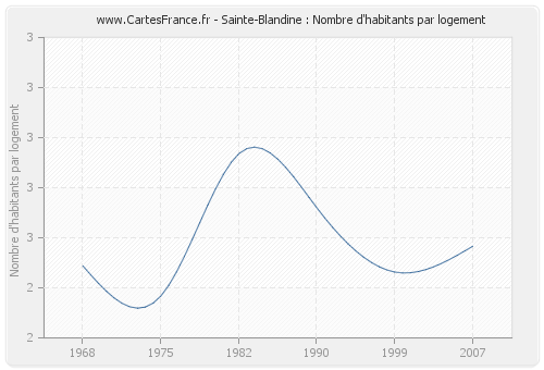 Sainte-Blandine : Nombre d'habitants par logement
