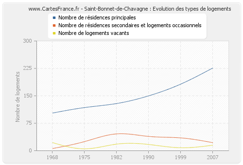 Saint-Bonnet-de-Chavagne : Evolution des types de logements
