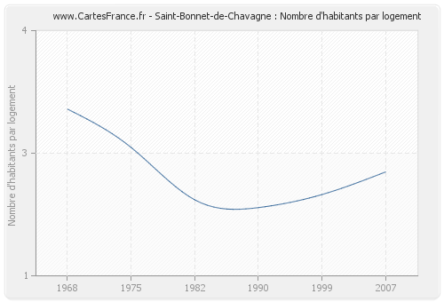 Saint-Bonnet-de-Chavagne : Nombre d'habitants par logement
