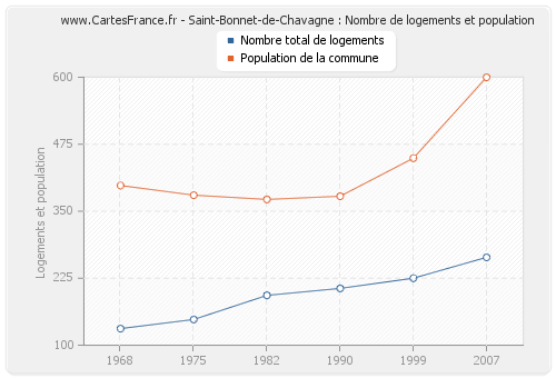 Saint-Bonnet-de-Chavagne : Nombre de logements et population
